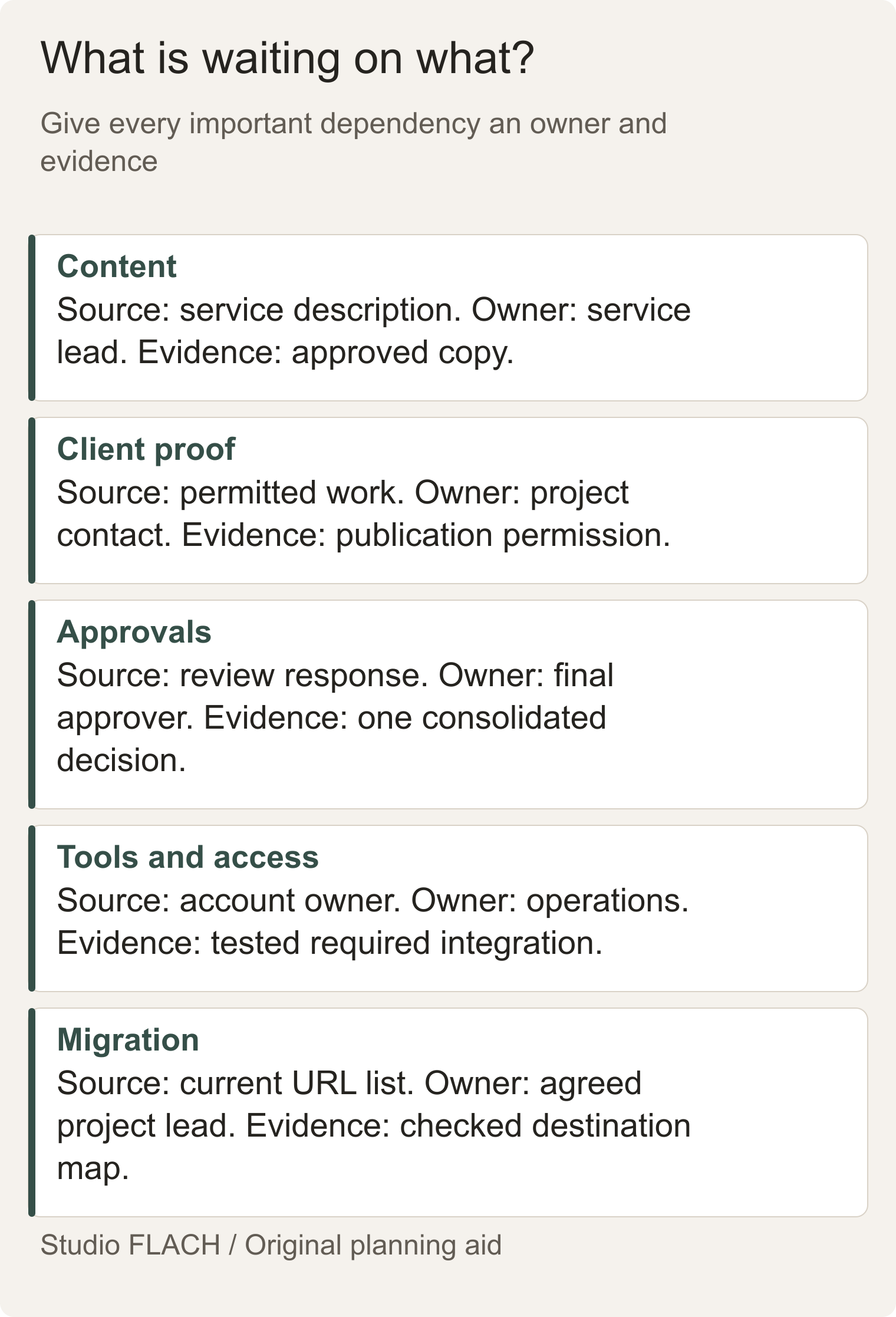 Dependency register for content, decisions, access, and migration