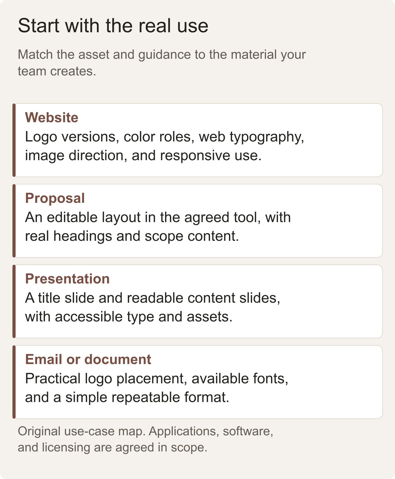 Identity use-case map connecting website, proposal, presentation, and email with the files and guidance each one needs.