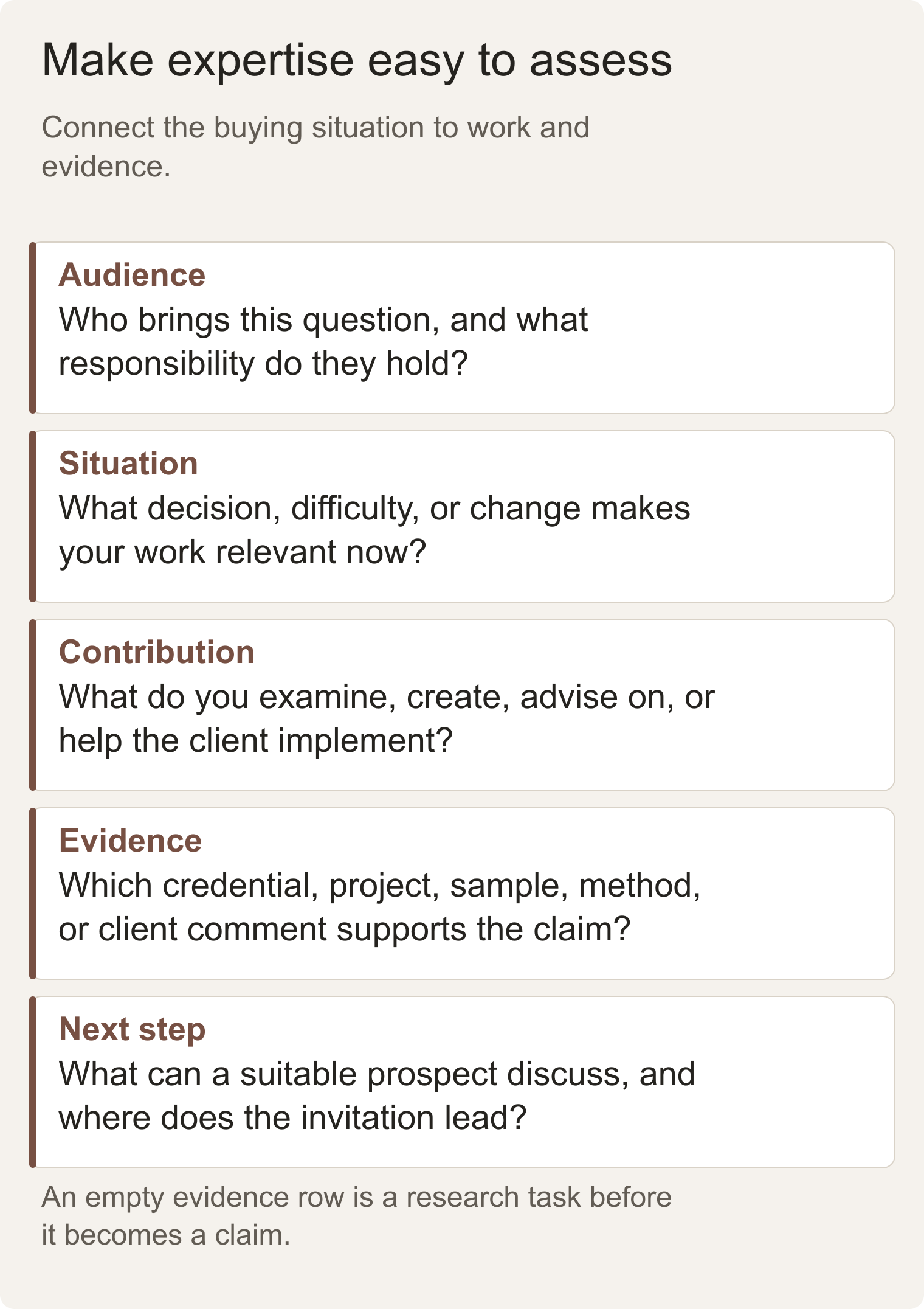 An expertise-to-evidence map linking a consultant's audience, situation, contribution, proof, and first step.