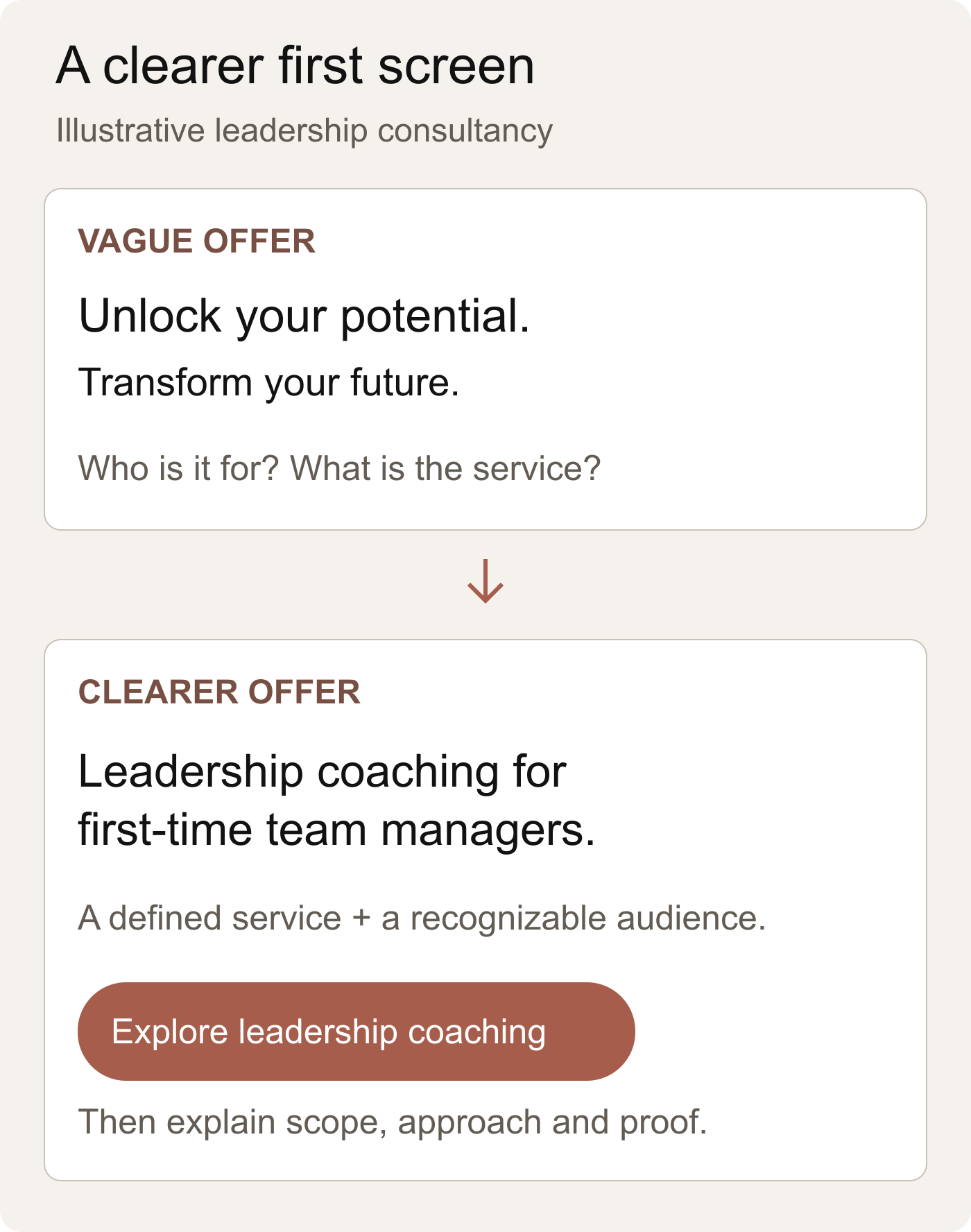 Fictional leadership consultancy homepage comparison: a generic potential-focused message becomes a defined coaching service for first-time managers.