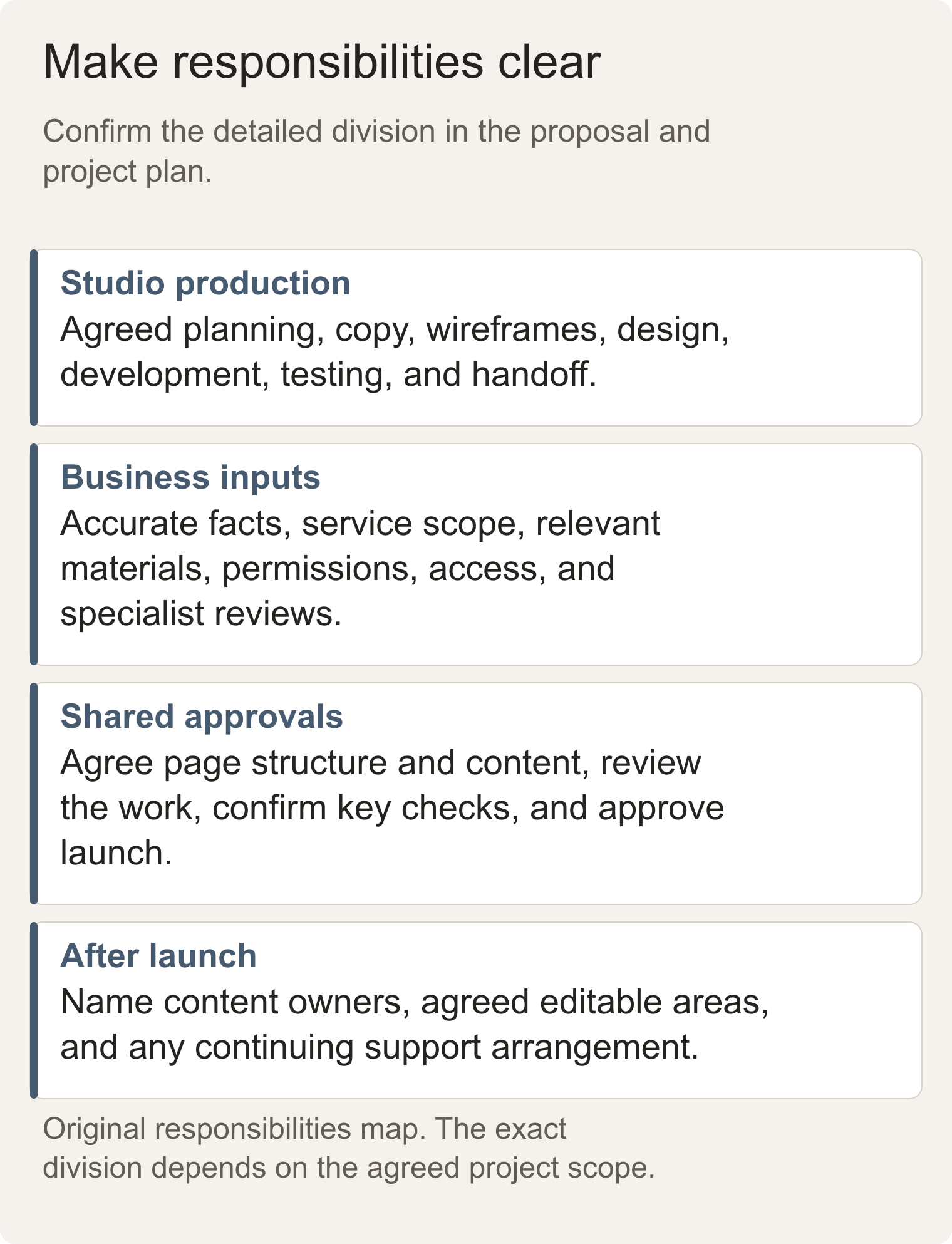 Website project responsibilities map separating planning and production, business facts and inputs, and shared approval and launch checks.
