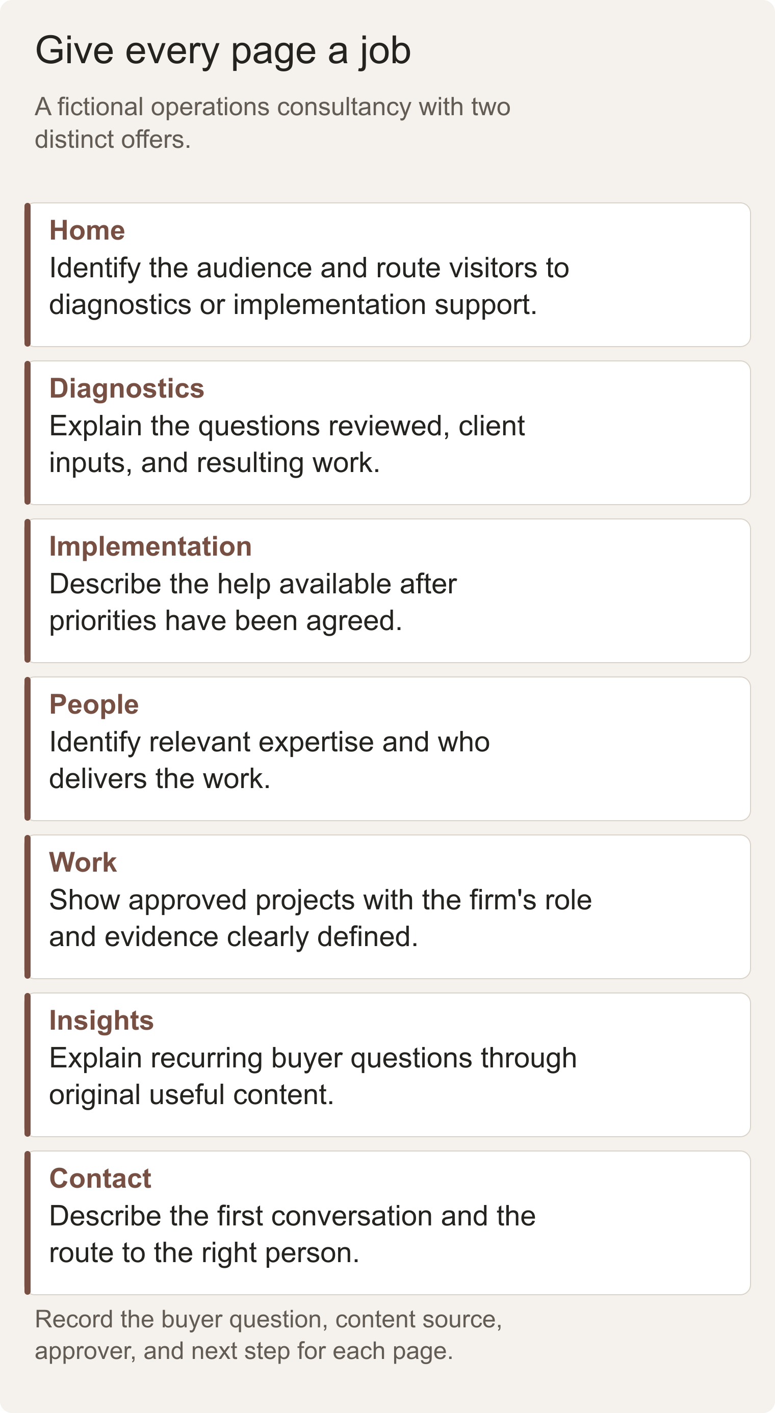 A fictional consulting-site page map connecting the homepage, two services, people, work, insights, and contact.
