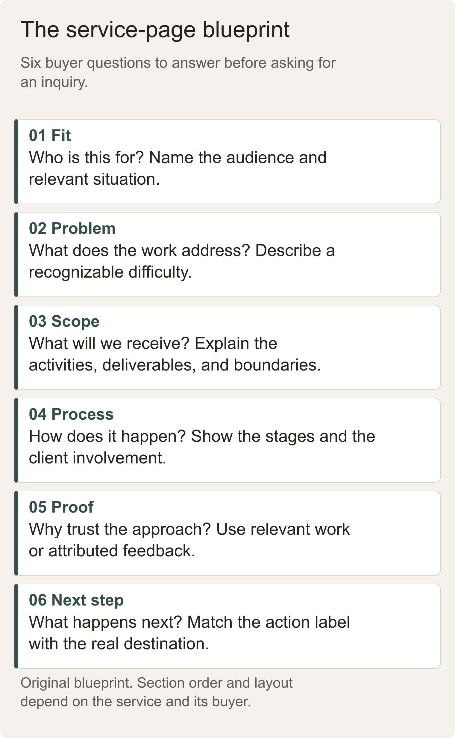 Six-part service page blueprint: fit, problem, scope, process, proof, and next step, with example information for each section.