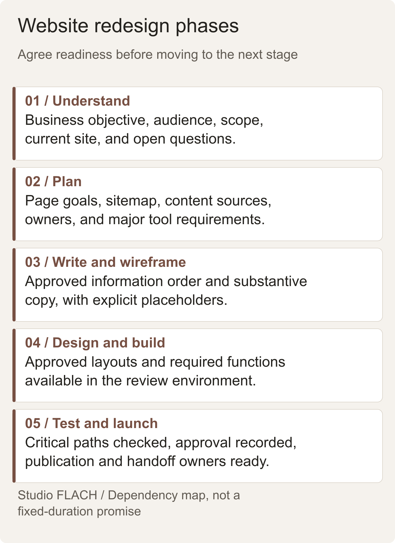 Website redesign phase map showing decisions required before each stage progresses
