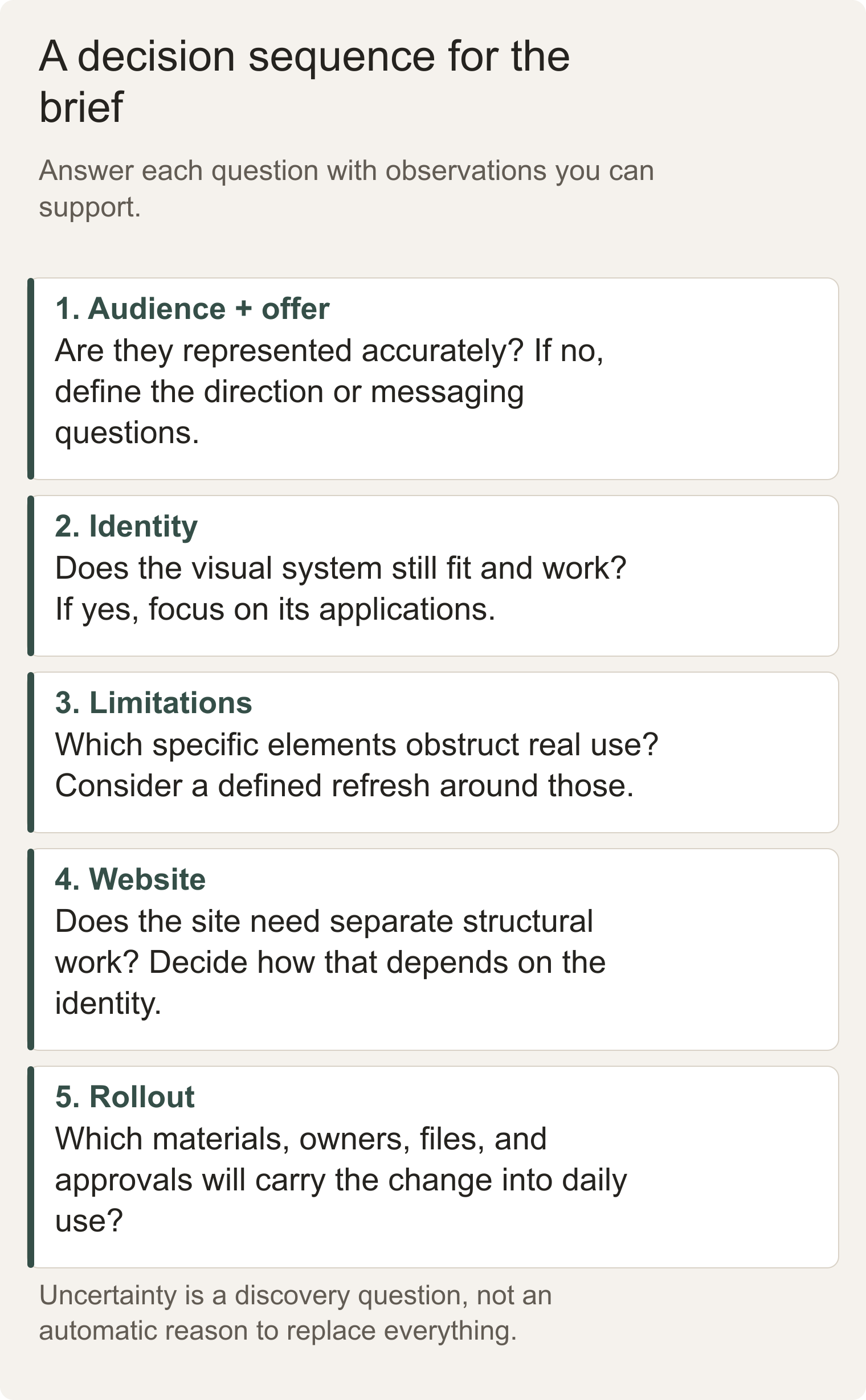 A decision sequence moving from audience and offer, to identity usability, to website scope.