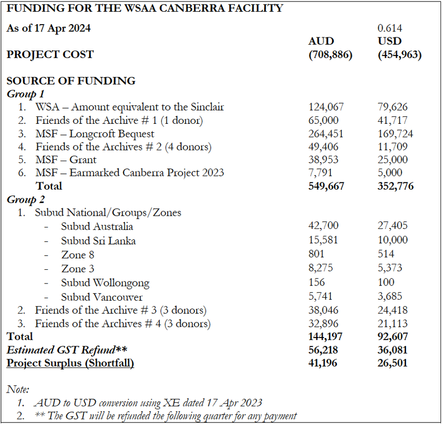 Funding for the WSAA Canberra Facility
