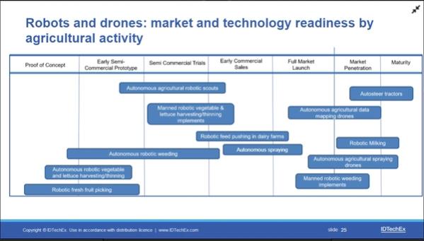 Ag Robots: From Lab To Success Story, What Business Model? 