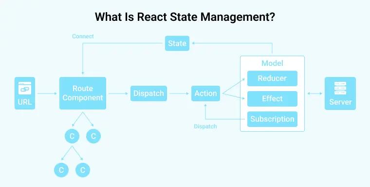 State Management Diagram
