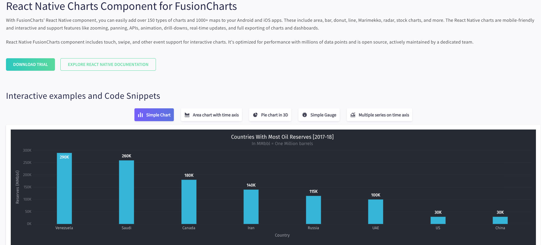 React Native FusionCharts