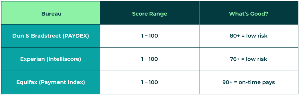Business Credit Score for Free image