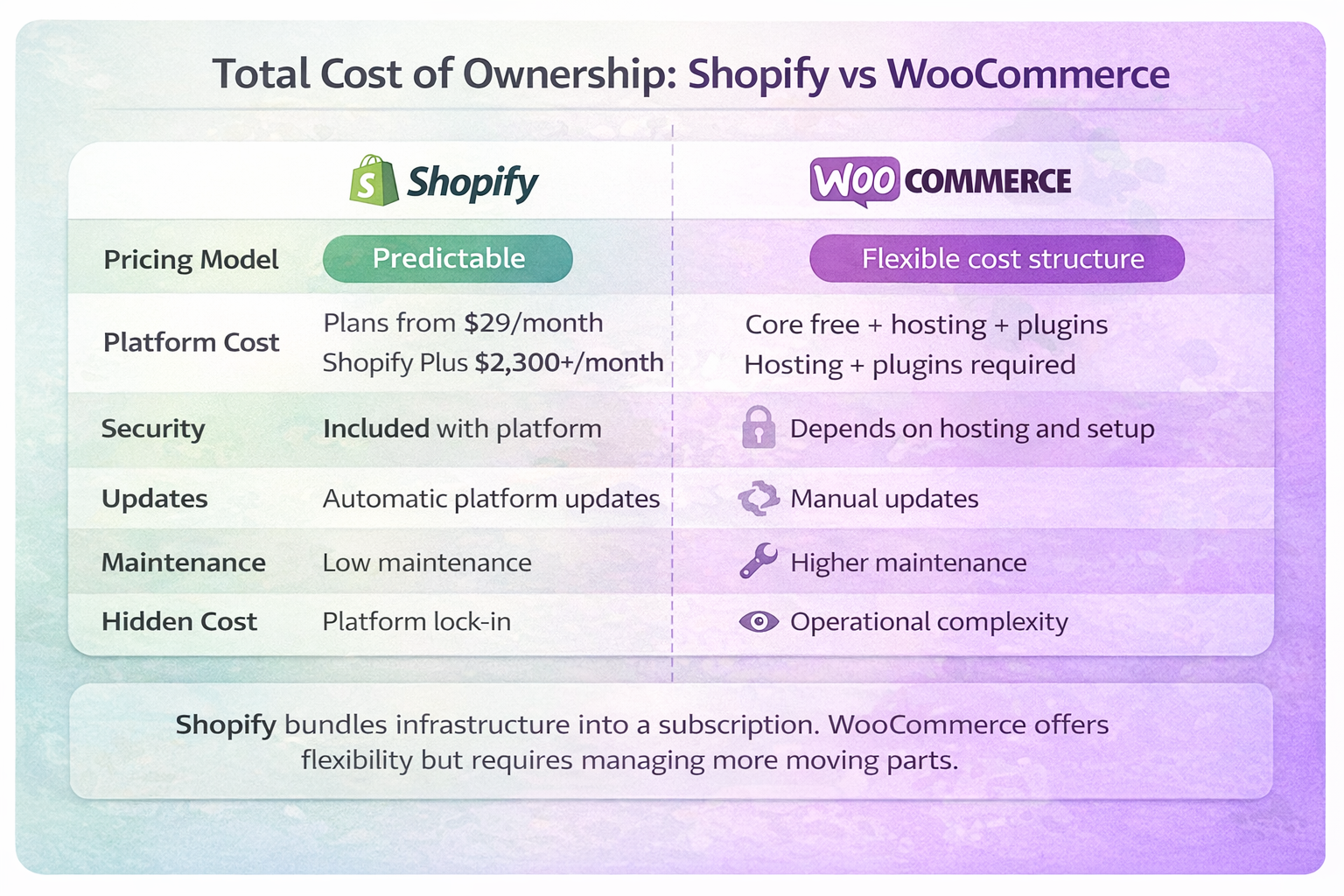 Shopify vs WooCommerce total cost of ownership comparison showing predictable subscription costs on Shopify and variable infrastructure and maintenance costs on WooCommerce.