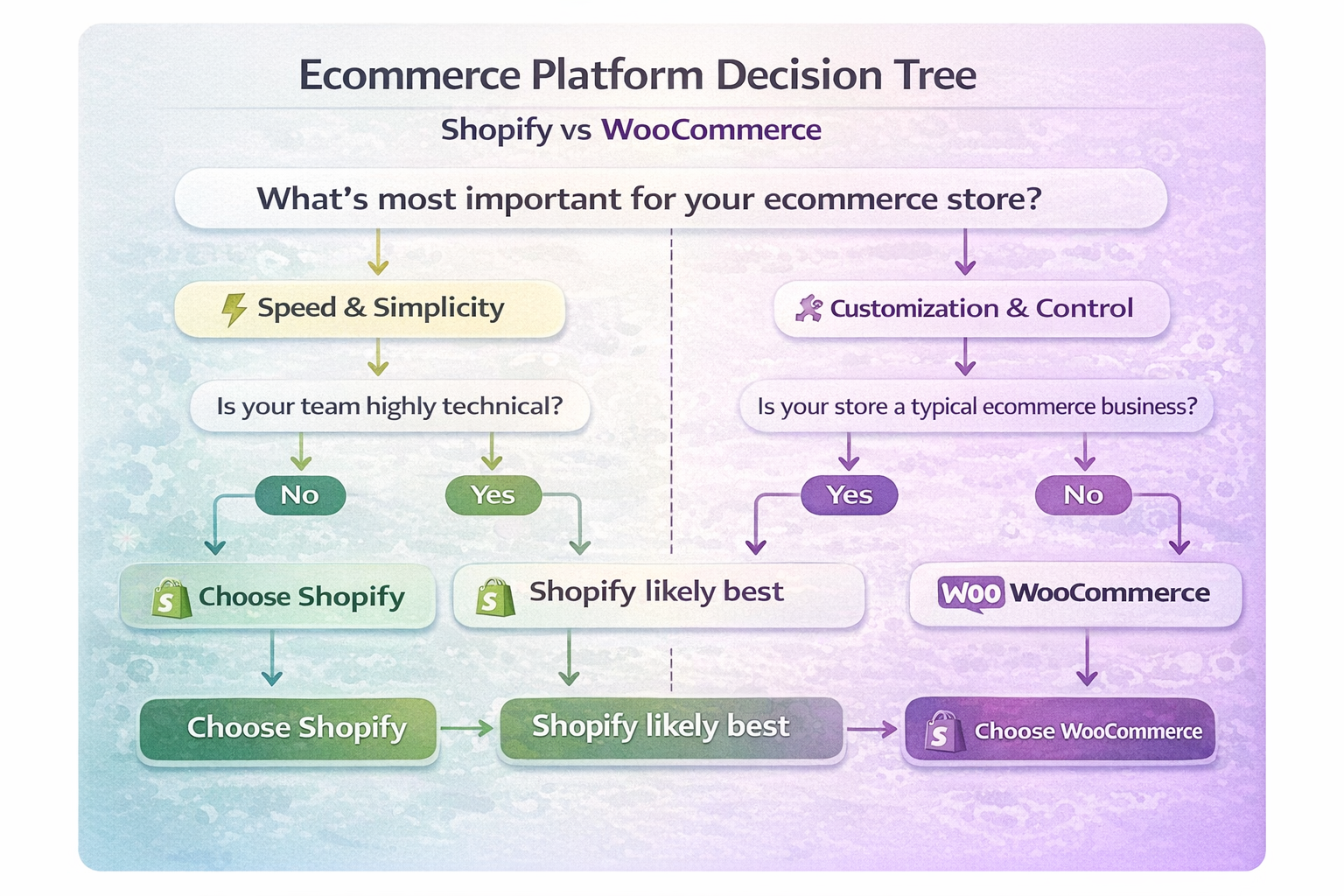 Decision tree infographic comparing Shopify and WooCommerce. Businesses prioritizing speed and simplicity are guided toward Shopify, while businesses needing customization and complex architectures are guided toward WooCommerce.