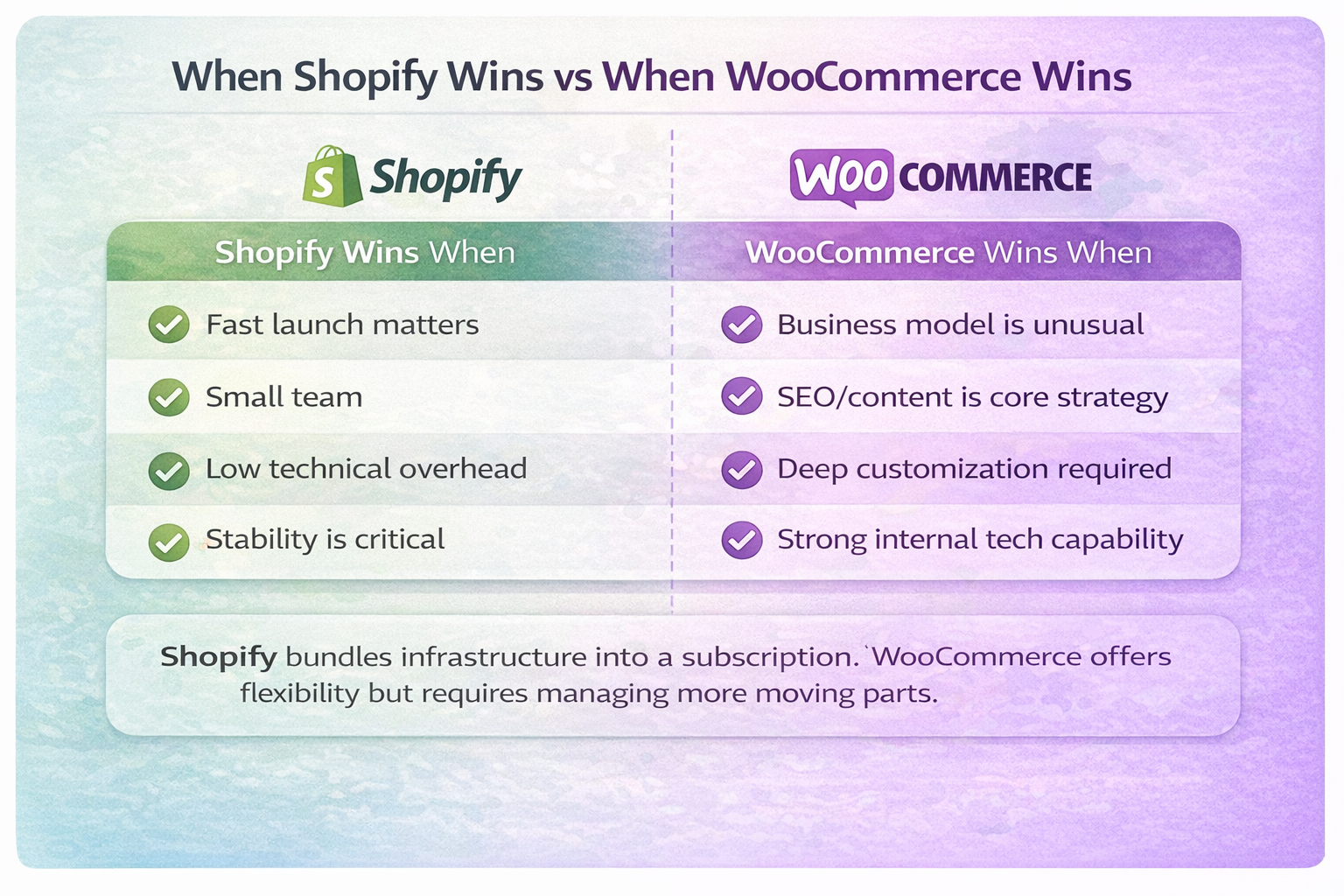 Shopify vs WooCommerce infographic showing when each ecommerce platform works best, with Shopify suited for fast launches and small teams, and WooCommerce suited for unusual business models and deep customization.
