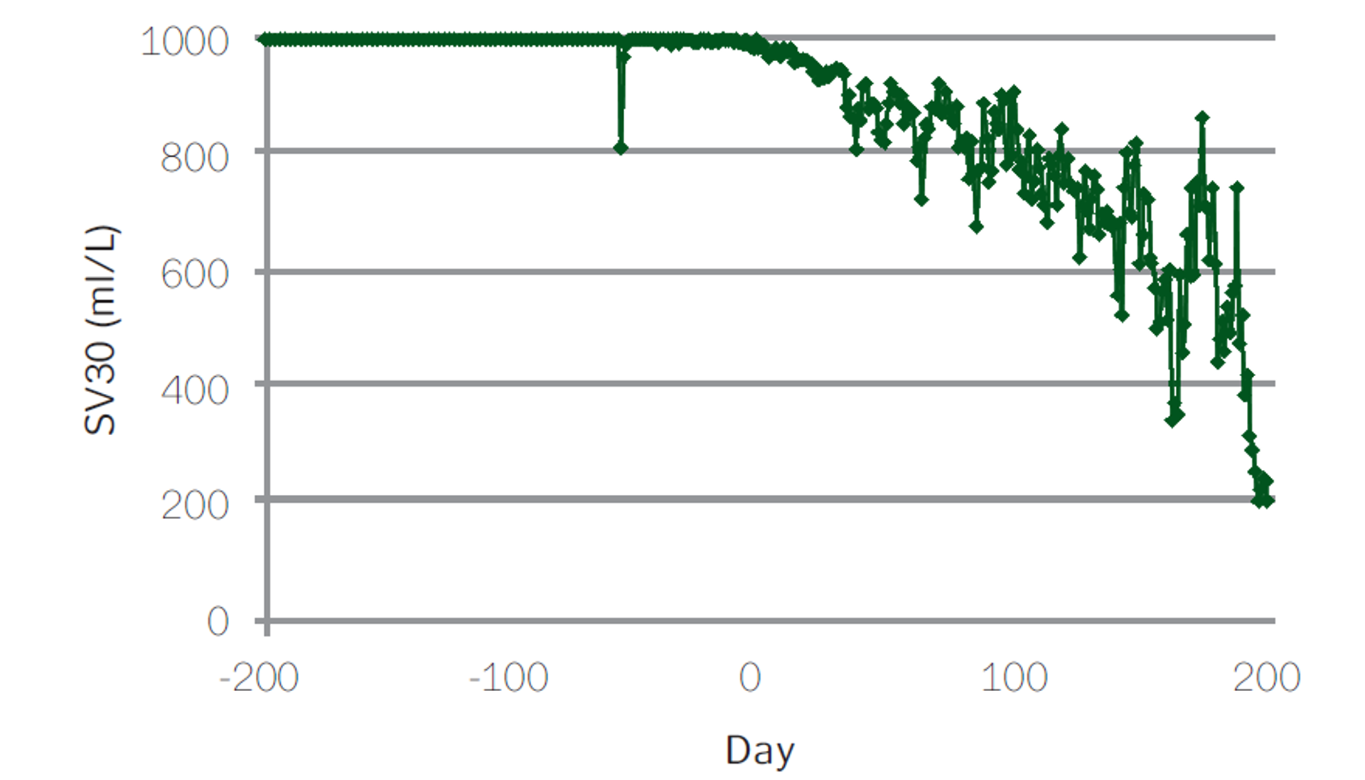 Clarifier Settling SV30