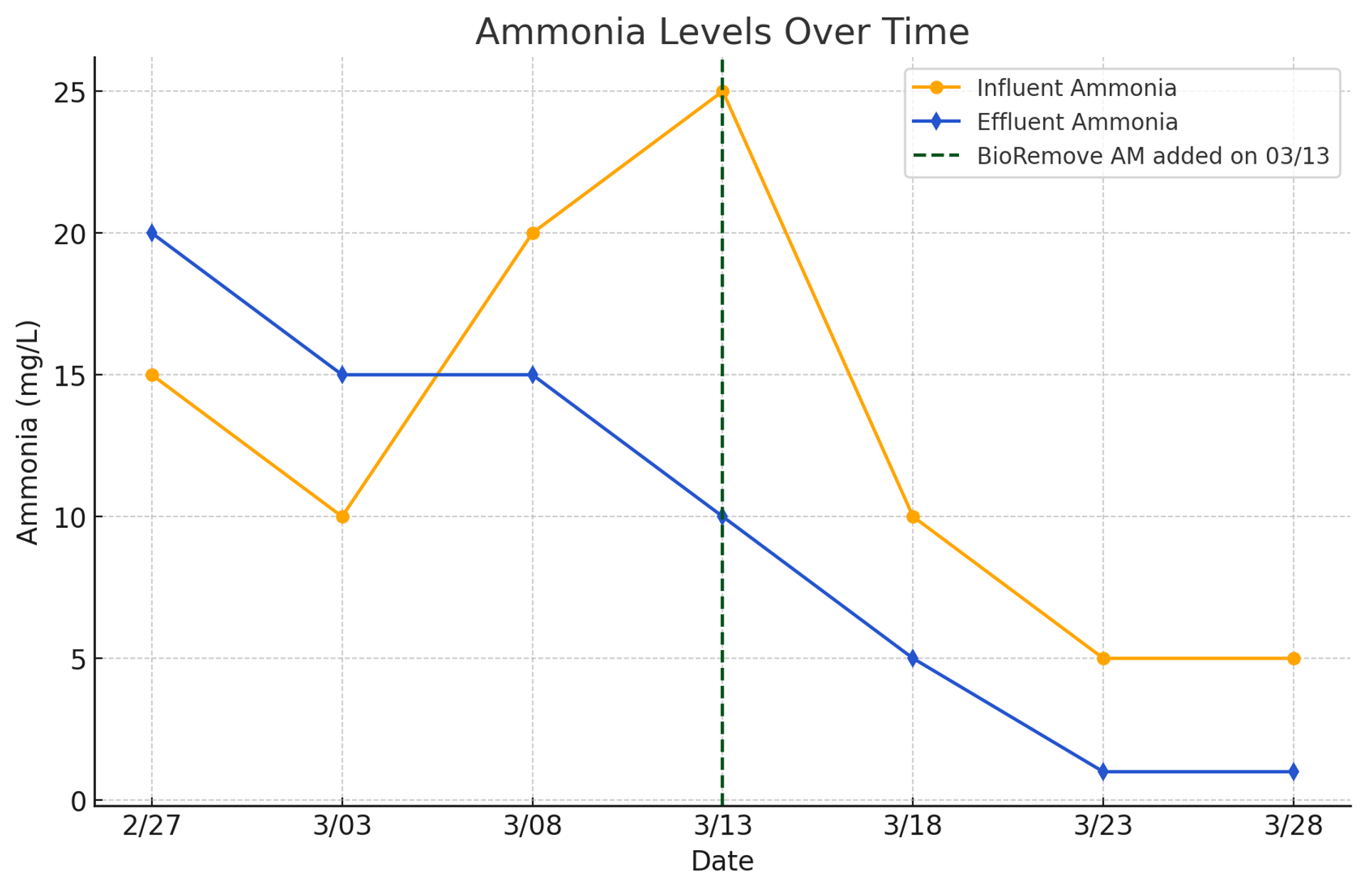 After a healthy biomass was established, BioRemove AM was added to initiate nitrification. Within a week, the effluent ammonia concentration was consistently less than 1 mg/L.