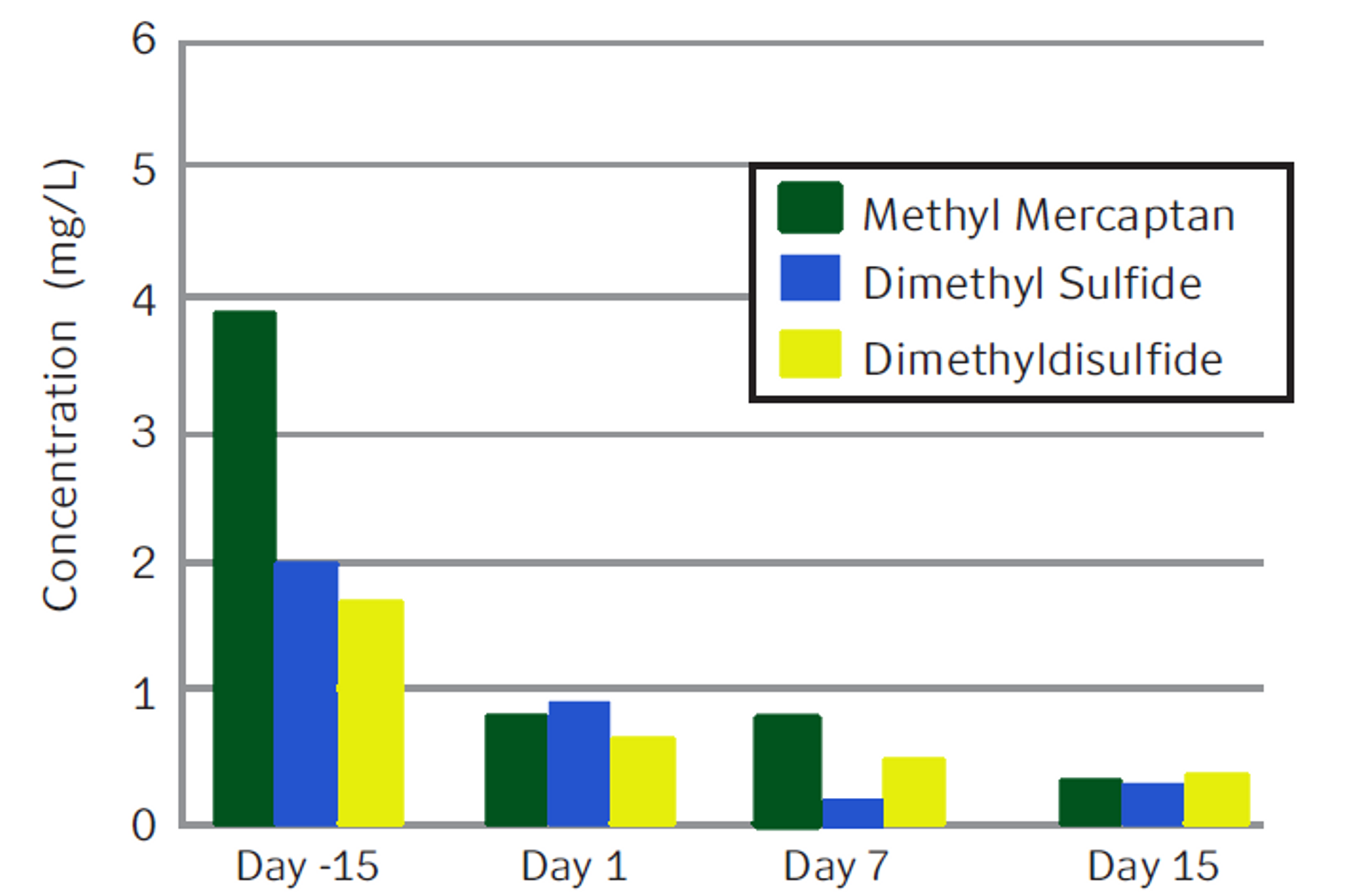 Reduced Sulfur Compounds