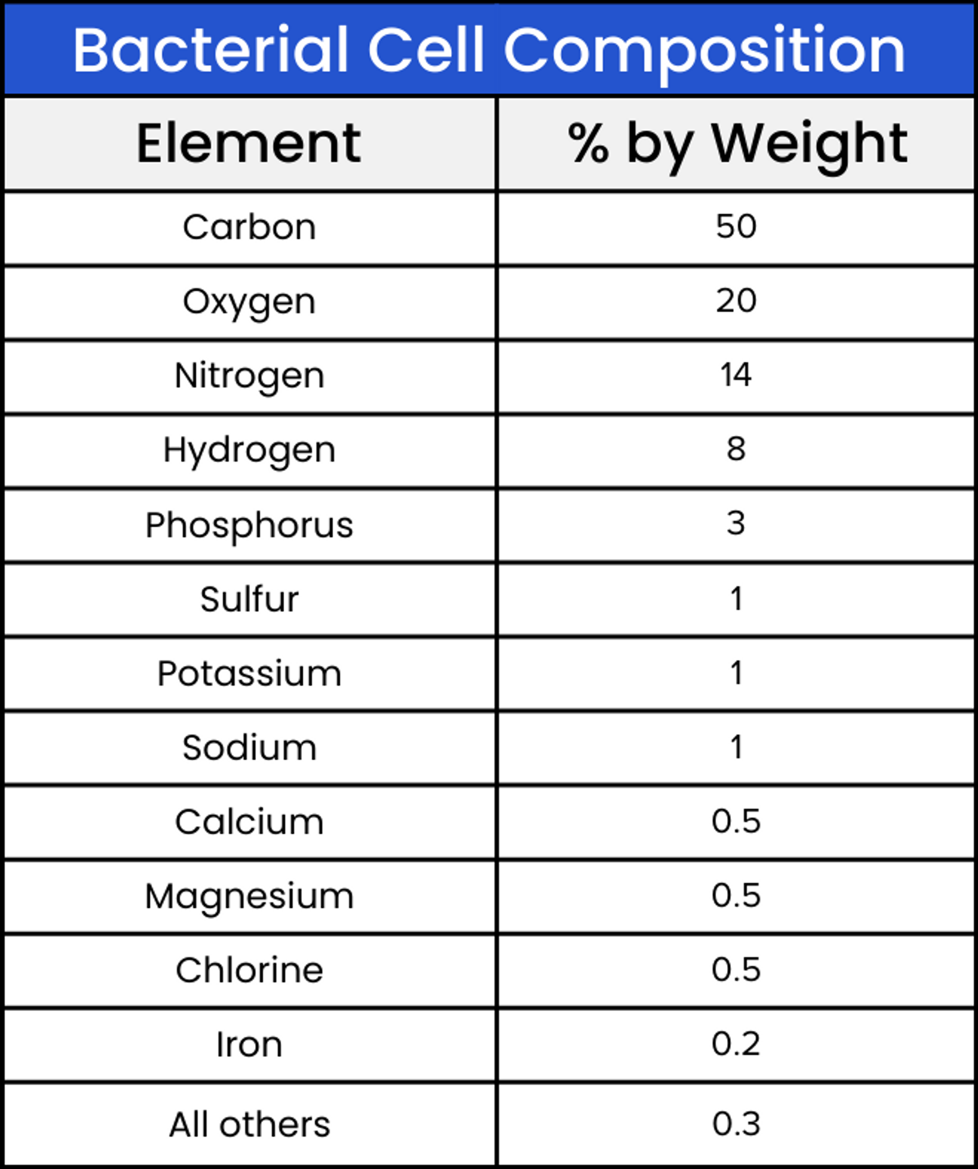 Chart of Bacterial Cell Composition