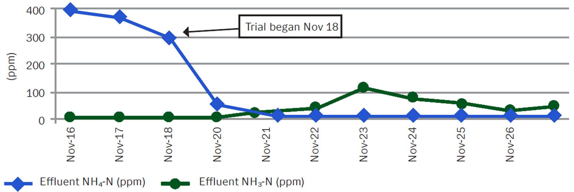 Effluent ammonium and nitrate. 