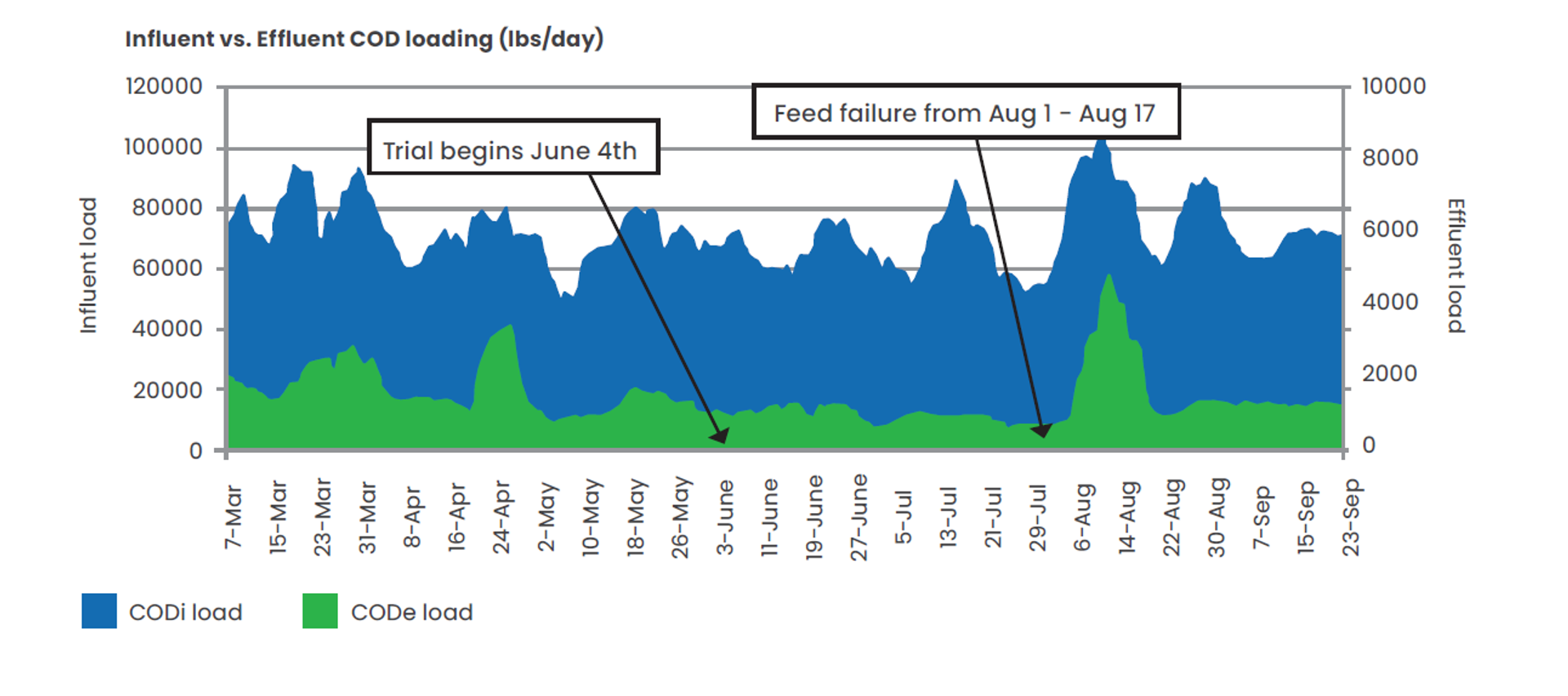 Influent Vs. Effluent COD Loading