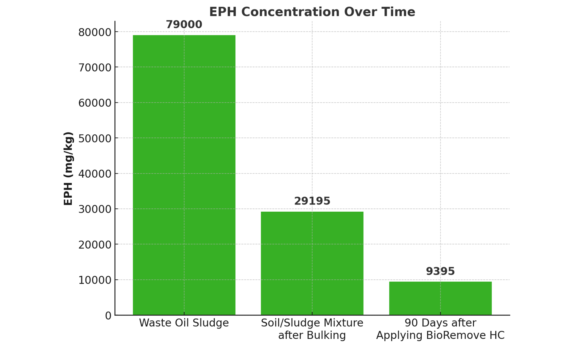 EPH Concentration