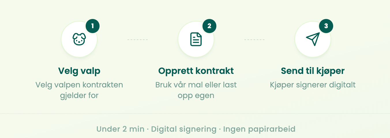 Tre enkle steg for å sende kontrakt på Pond: Velg valp, opprett kontrakt, send til kjøper