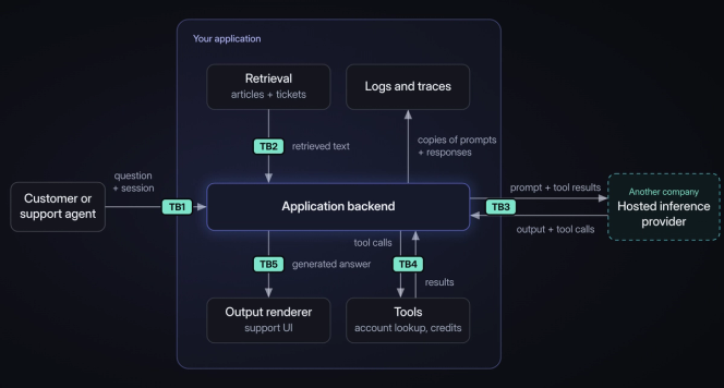 Data flow diagram of the support application. The backend exchanges data with the customer, retrieval, logs, tools, the support UI and a hosted inference provider, with trust boundaries TB1 to TB5 marked on each crossing.