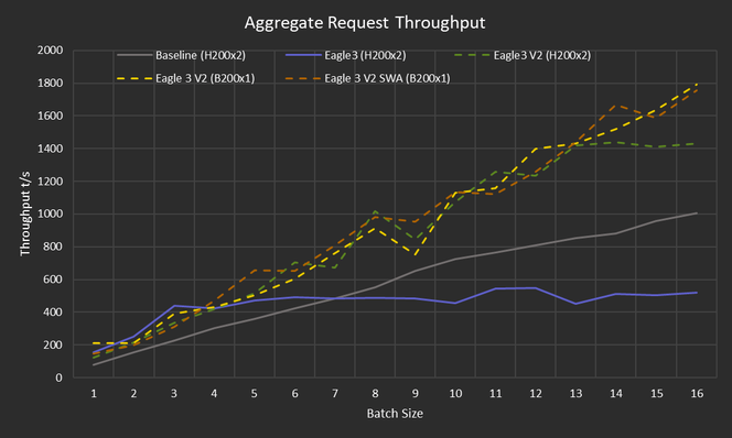 Line chart of aggregate throughput by batch size: EAGLE-3 V2 on one B200 scales to roughly 1,800 tokens per second at batch size 16, ahead of the baseline and H200 configurations.