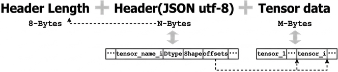 Safetensors file-format diagram: an 8-byte header length precedes a JSON header containing tensor names, data types, shapes, and offsets, followed by tensor data.