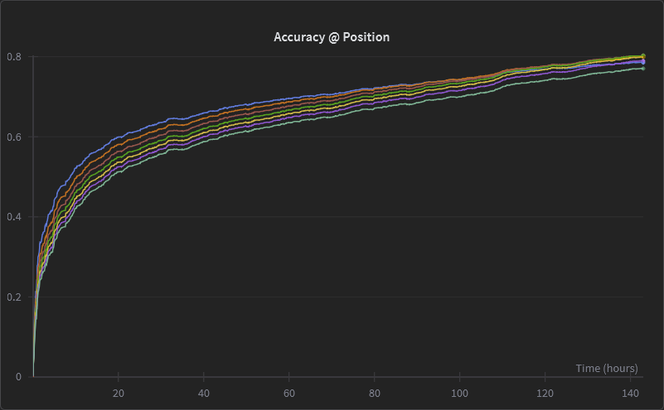 Line chart of speculative-token accuracy over 140 training hours, with all seven token positions rising and converging near 80%.
