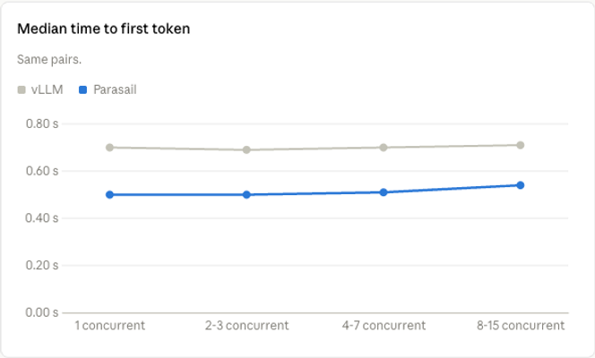 Line chart of median time to first token by concurrency on the same paired requests: Parasail about 0.5 s, vLLM about 0.7 s.