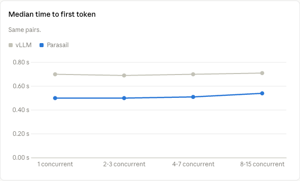 Line chart of median time to first token by concurrency on the same paired requests: Parasail about 0.5 s, vLLM about 0.7 s.