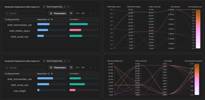 Weights & Biases parameter-importance dashboards for draft-model architecture and training settings.