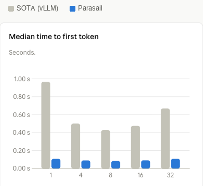 Bar chart of median time to first token by session count: Parasail about 0.1 s at every count, the vLLM SOTA recipe between about 0.4 and 1 s.