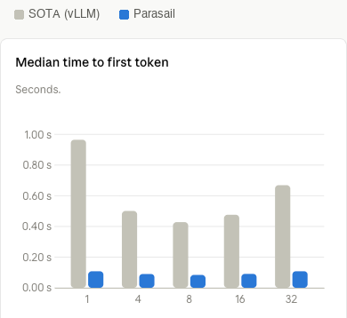 Bar chart of median time to first token by session count: Parasail about 0.1 s at every count, the vLLM SOTA recipe between about 0.4 and 1 s.