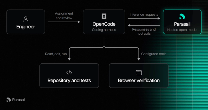 Architecture diagram: an engineer assigns and reviews work in OpenCode, the coding harness. OpenCode sends inference requests to an open model hosted on Parasail and receives responses and tool calls. It reads, edits and runs the repository and tests, and uses configured tools for browser verification.