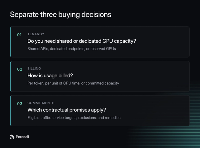Three buying decisions to separate: tenancy (shared or dedicated GPU capacity: shared APIs, dedicated endpoints, or reserved GPUs), billing (per token, per unit of GPU time, or committed capacity), and commitments (eligible traffic, service targets, exclusions, and remedies).