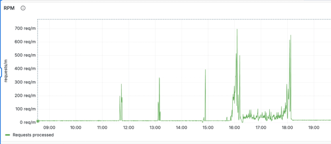 Requests-per-minute chart for a construction-site scanning application: traffic is near zero overnight, spikes intermittently during the day, and peaks near 700 requests per minute around 4 p.m.