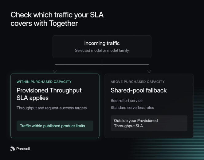 Flow diagram of Together Provisioned Throughput: incoming traffic for a selected model splits in two. Traffic within purchased capacity gets the Provisioned Throughput SLA's throughput and request-success targets. Traffic above it falls back to the shared pool at serverless rates, best effort, outside the SLA.