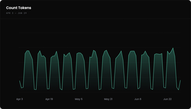 Line chart showing Reflow token usage from early April through late June. Usage rises sharply during the workweek and falls on weekends, illustrating recurring peaks and valleys rather than steady utilization.