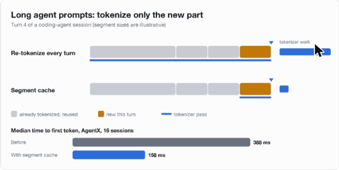 Diagram of a coding-agent prompt on turn 4: re-tokenizing every turn processes the whole prompt, the segment cache tokenizes only the new part. Median time to first token falls from 388 ms to 158 ms.