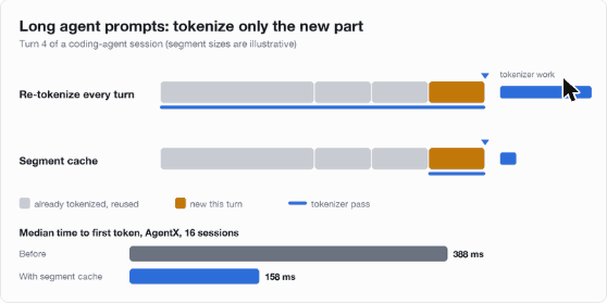 Diagram of a coding-agent prompt on turn 4: re-tokenizing every turn processes the whole prompt, the segment cache tokenizes only the new part. Median time to first token falls from 388 ms to 158 ms.