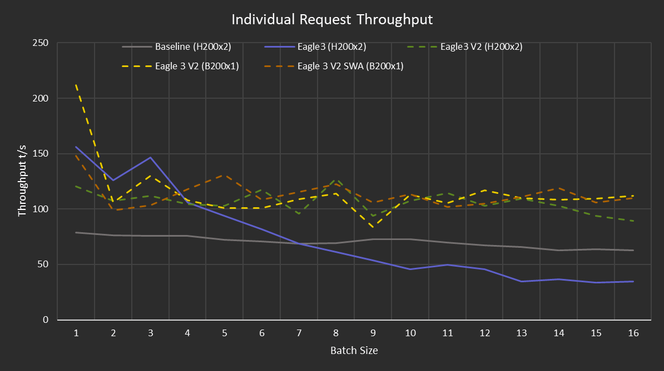 Line chart of individual-request throughput by batch size: both EAGLE-3 V2 paths stay above baseline across the tested range, and one B200 outperforms two H200s.