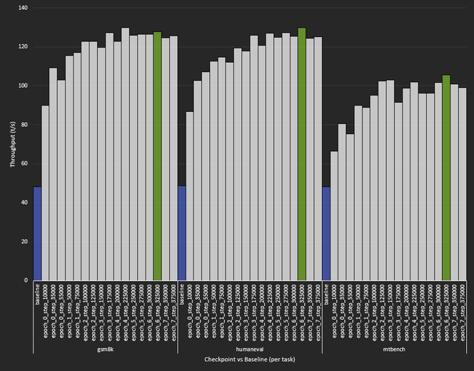 Grouped bar chart comparing checkpoint throughput on GSM8K, HumanEval, and MT-Bench; the best checkpoints reach about 130, 130, and 105 tokens per second.