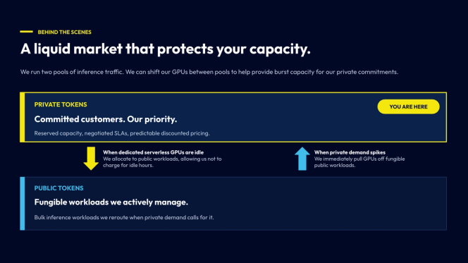 Diagram showing GPUs moving between private committed workloads and public fungible workloads: idle private capacity serves public traffic, while private demand spikes reclaim public capacity.