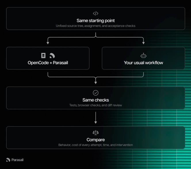 Evaluation flow: both workflows start from the same unfixed source tree, assignment and acceptance checks. One runs OpenCode with Parasail, the other your usual workflow. Both go through the same tests, browser checks and diff review, then are compared on behavior, cost of every attempt, time and intervention.