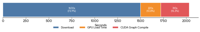 Stacked bar chart of cold-start latency: model download takes 1,500 seconds (73.9%), GPU load 220 seconds (10.8%), and CUDA graph compilation 310 seconds (15.3%).