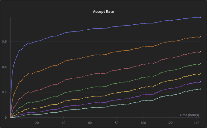 Line chart of conditional token acceptance over 140 training hours; earlier speculative positions remain more likely to be accepted than later ones.