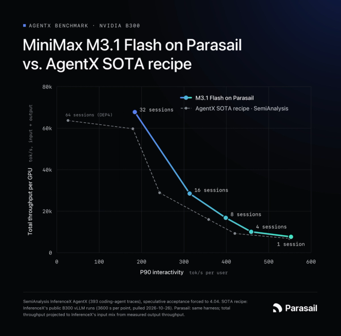 Line chart of total throughput per GPU against P90 interactivity on the AgentX benchmark on NVIDIA B300: MiniMax M3.1 Flash on Parasail sits above the AgentX SOTA recipe from SemiAnalysis at every session count.
