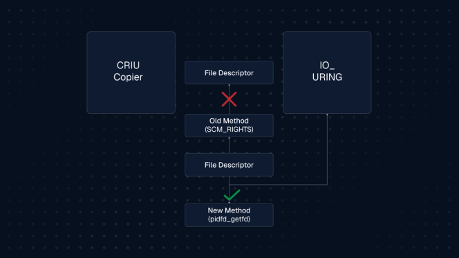 Diagram showing the old SCM_RIGHTS file-descriptor path blocked by a CRIU and io_uring reference cycle, while pidfd_getfd succeeds.