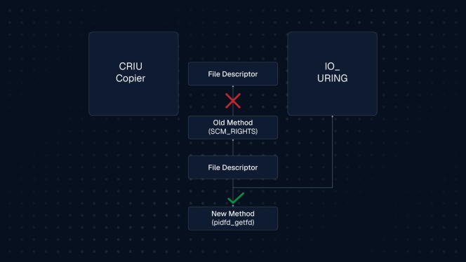 Diagram showing the old SCM_RIGHTS file-descriptor path blocked by a CRIU and io_uring reference cycle, while pidfd_getfd succeeds.